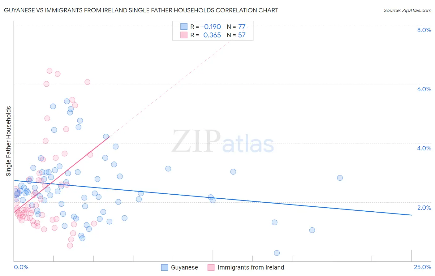 Guyanese vs Immigrants from Ireland Single Father Households