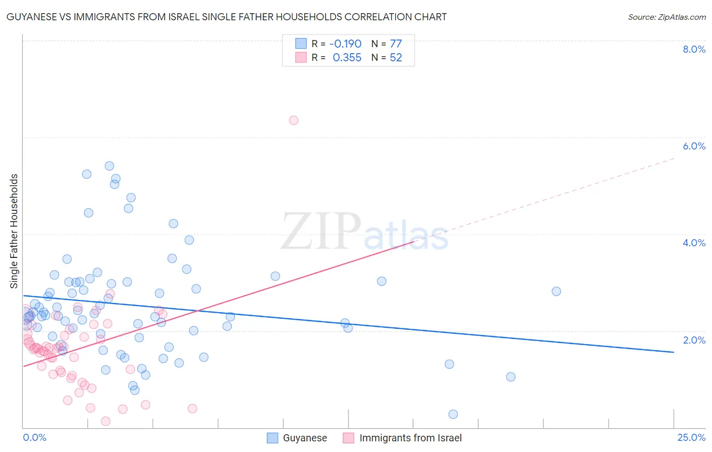 Guyanese vs Immigrants from Israel Single Father Households