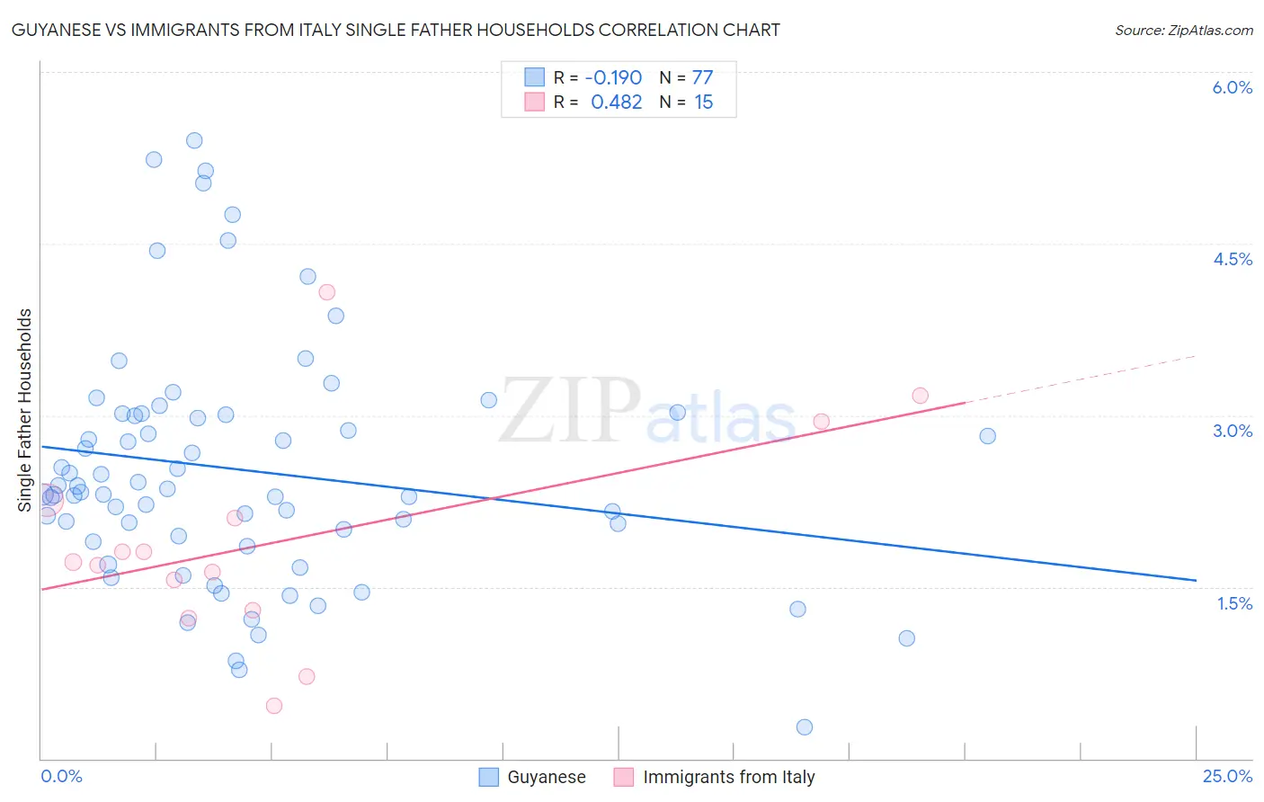 Guyanese vs Immigrants from Italy Single Father Households