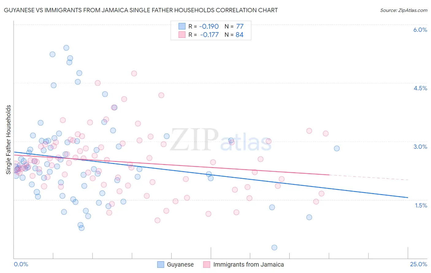 Guyanese vs Immigrants from Jamaica Single Father Households