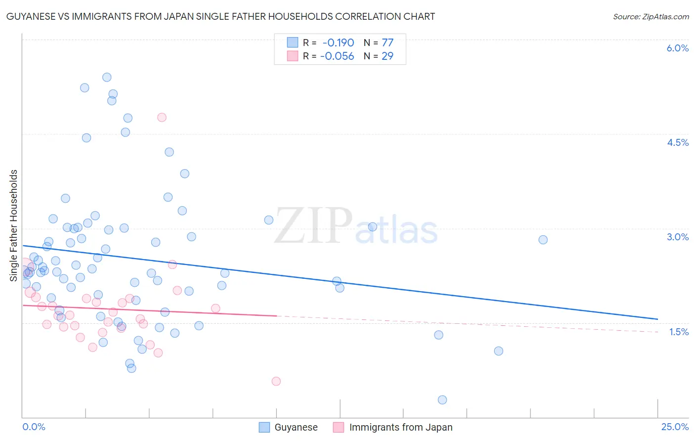 Guyanese vs Immigrants from Japan Single Father Households
