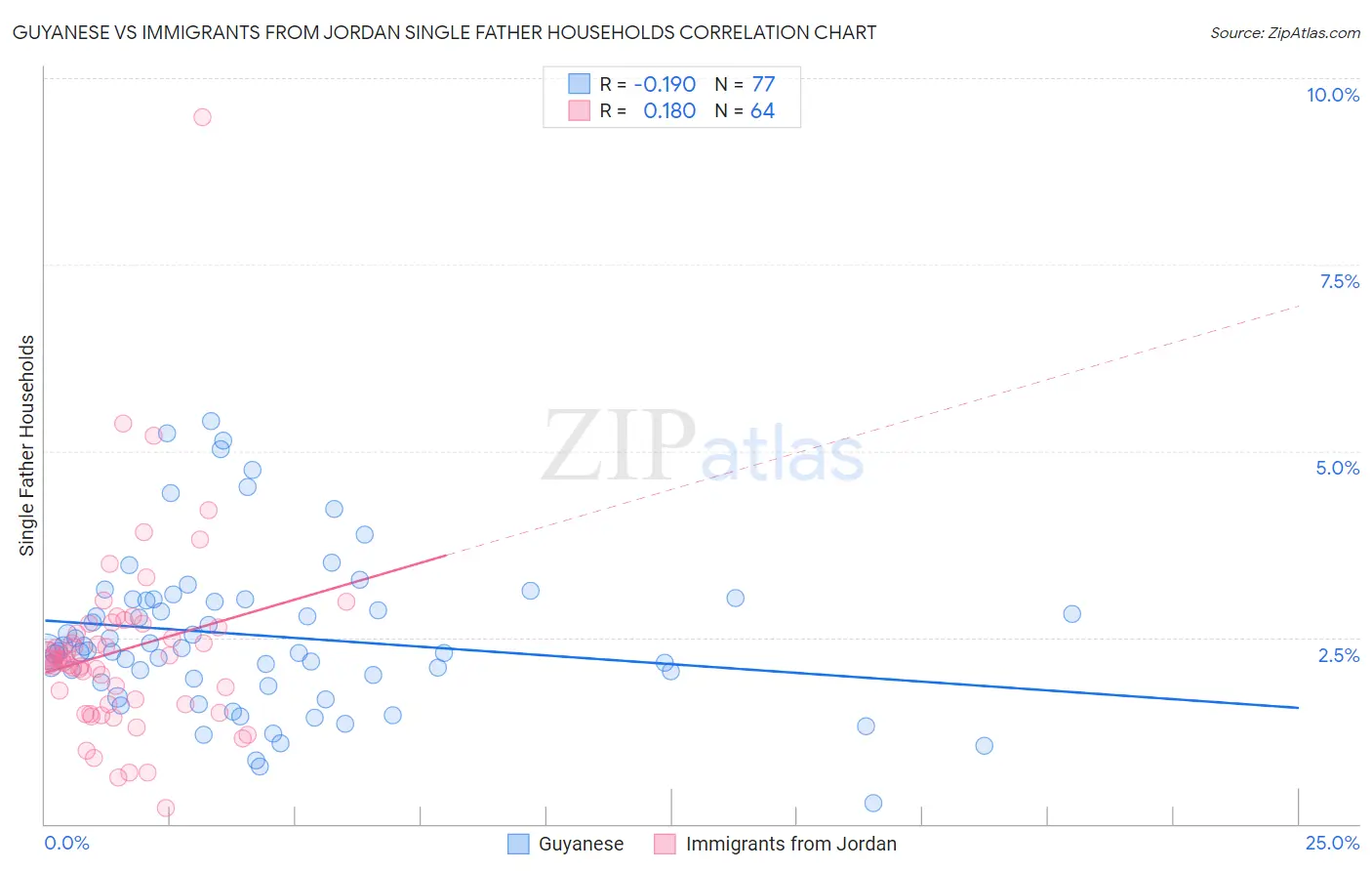 Guyanese vs Immigrants from Jordan Single Father Households