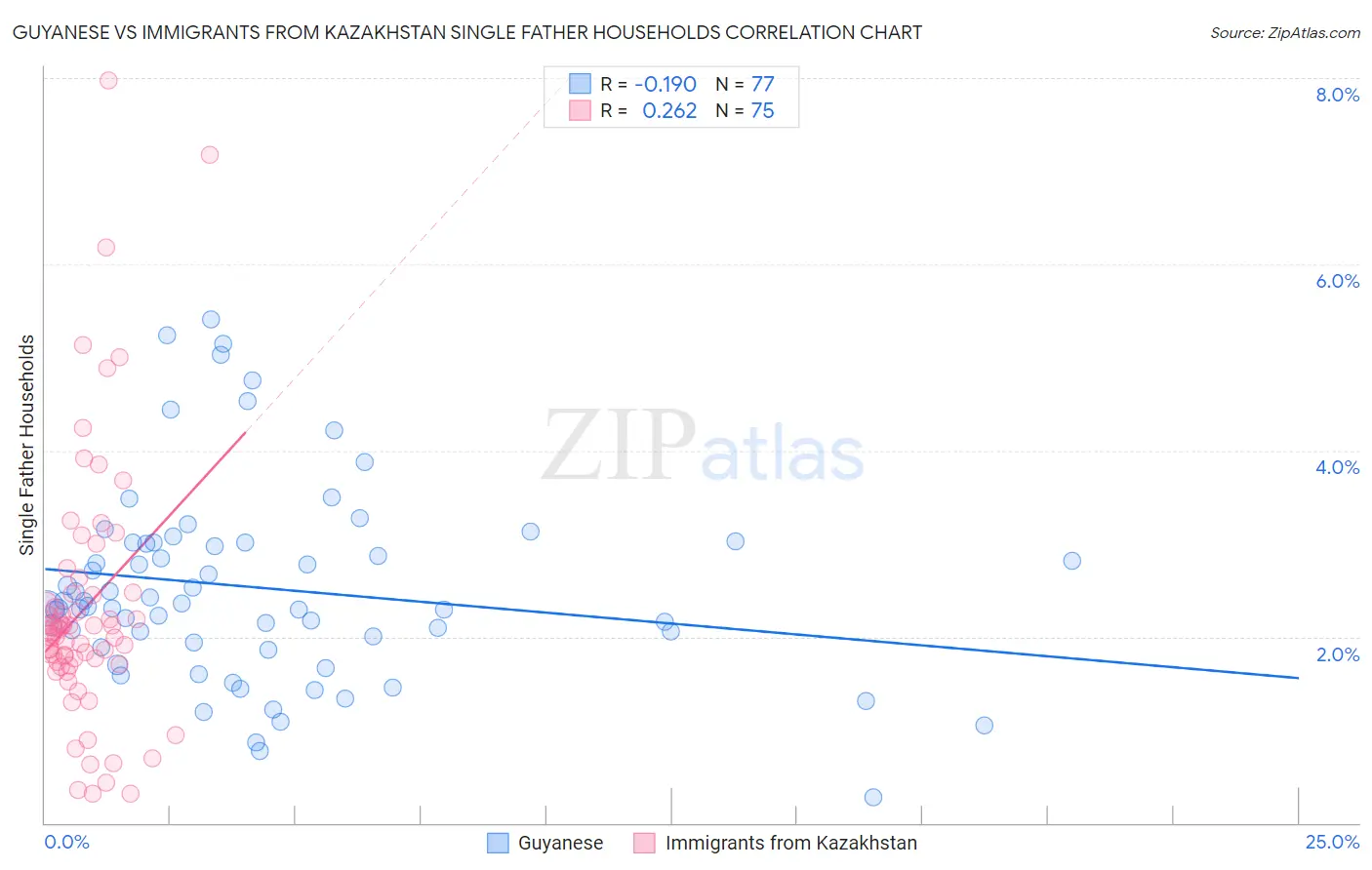 Guyanese vs Immigrants from Kazakhstan Single Father Households