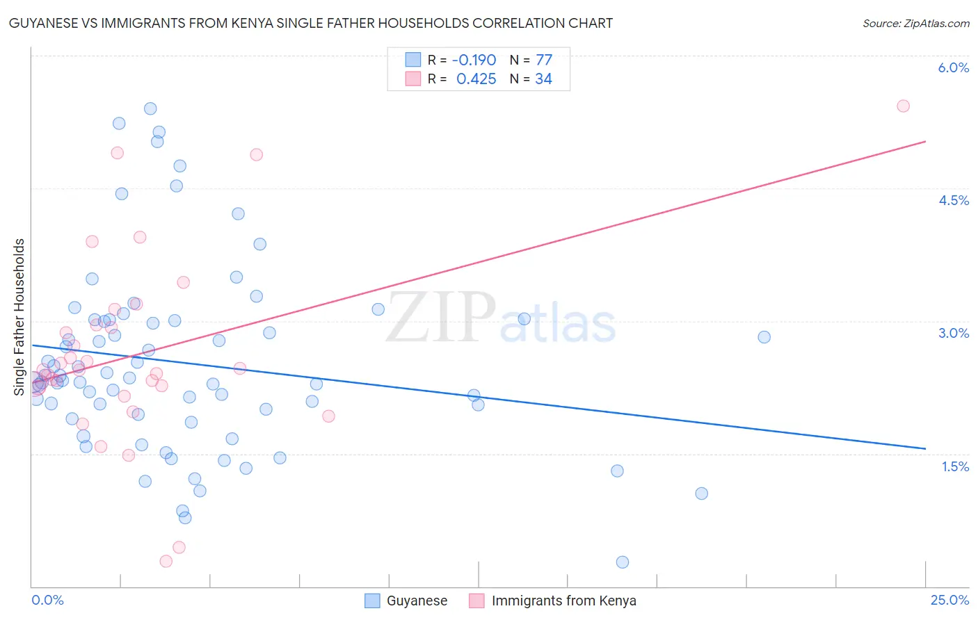 Guyanese vs Immigrants from Kenya Single Father Households