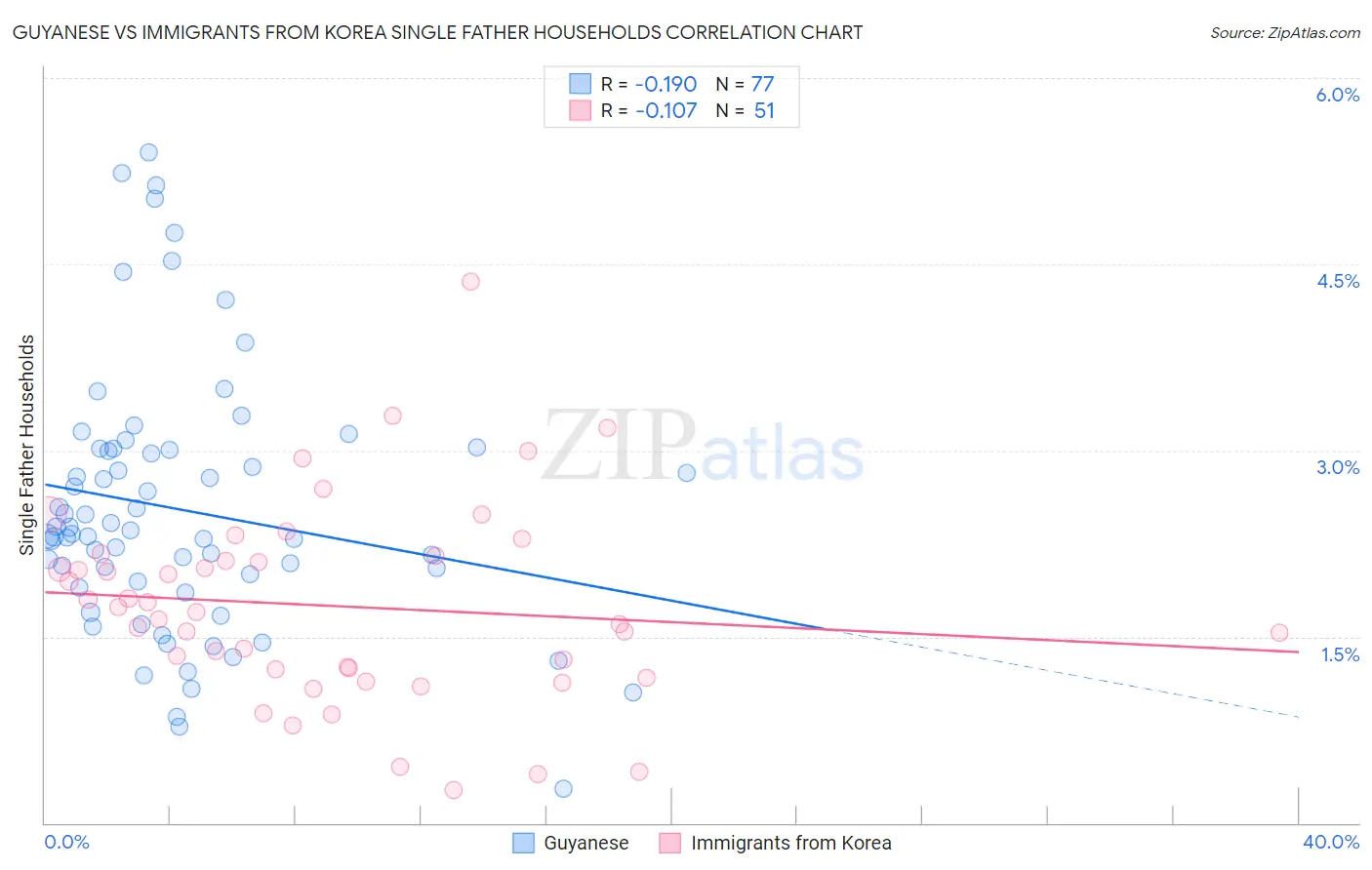 Guyanese vs Immigrants from Korea Single Father Households