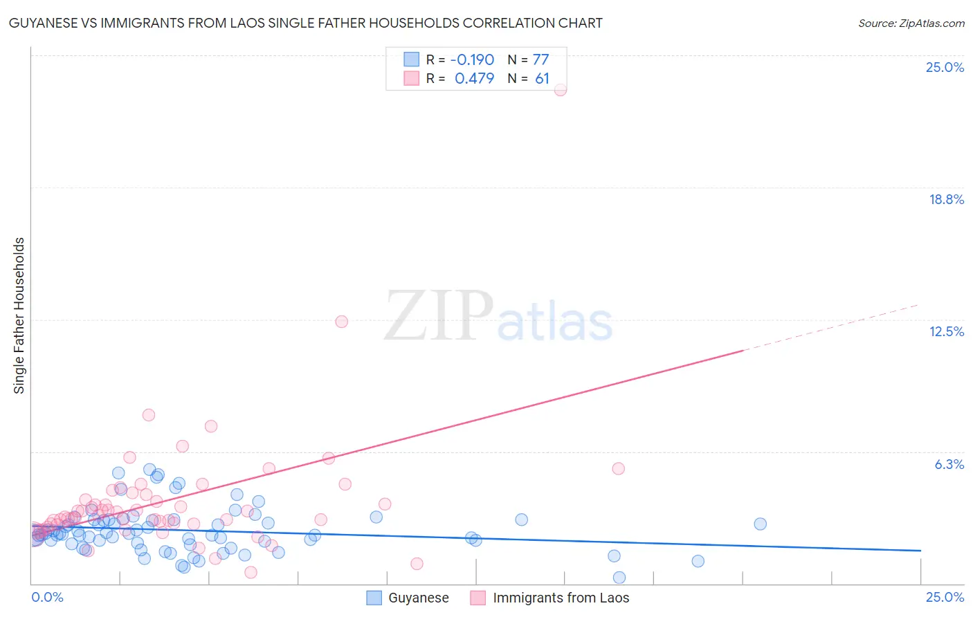 Guyanese vs Immigrants from Laos Single Father Households