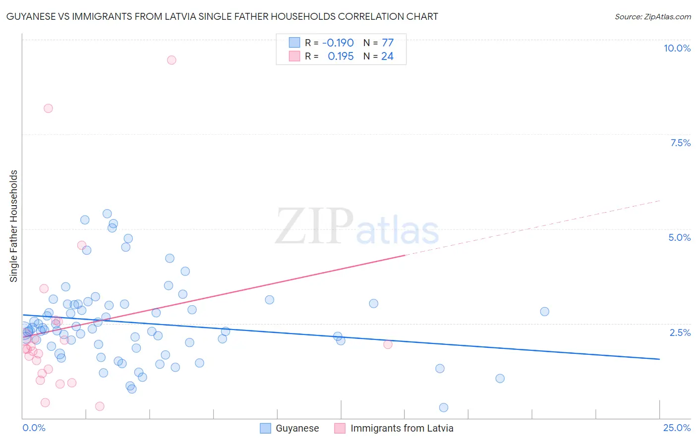 Guyanese vs Immigrants from Latvia Single Father Households