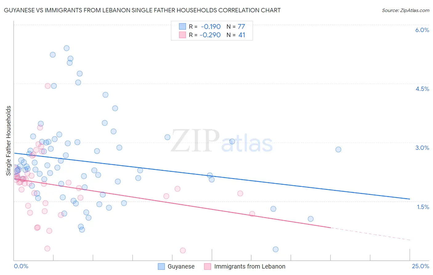Guyanese vs Immigrants from Lebanon Single Father Households