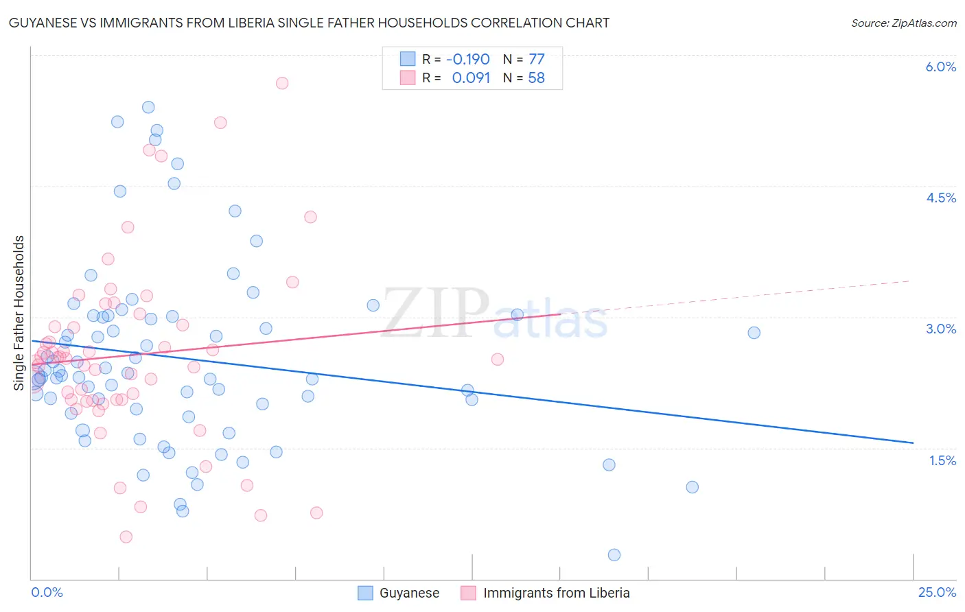 Guyanese vs Immigrants from Liberia Single Father Households