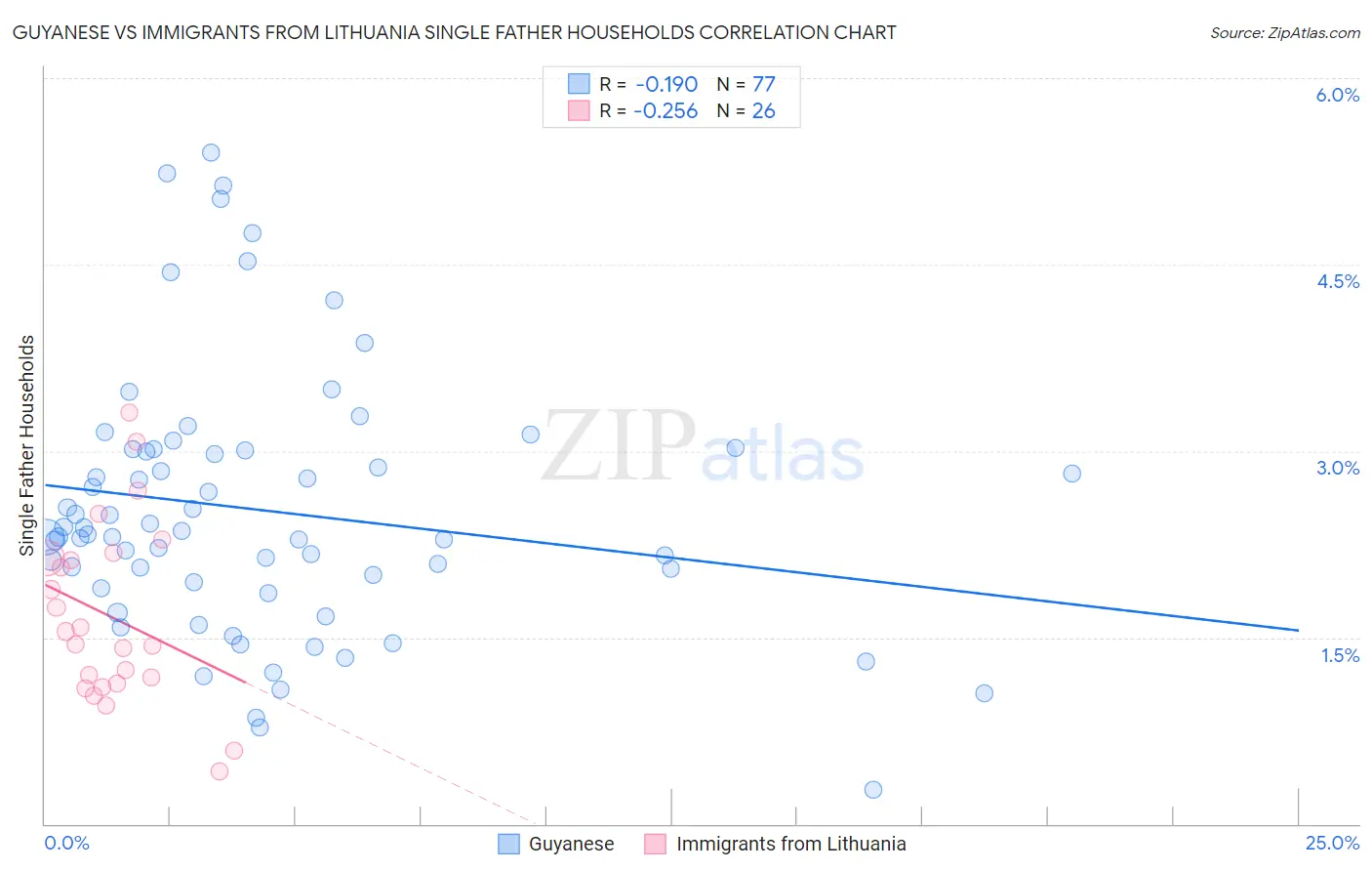 Guyanese vs Immigrants from Lithuania Single Father Households