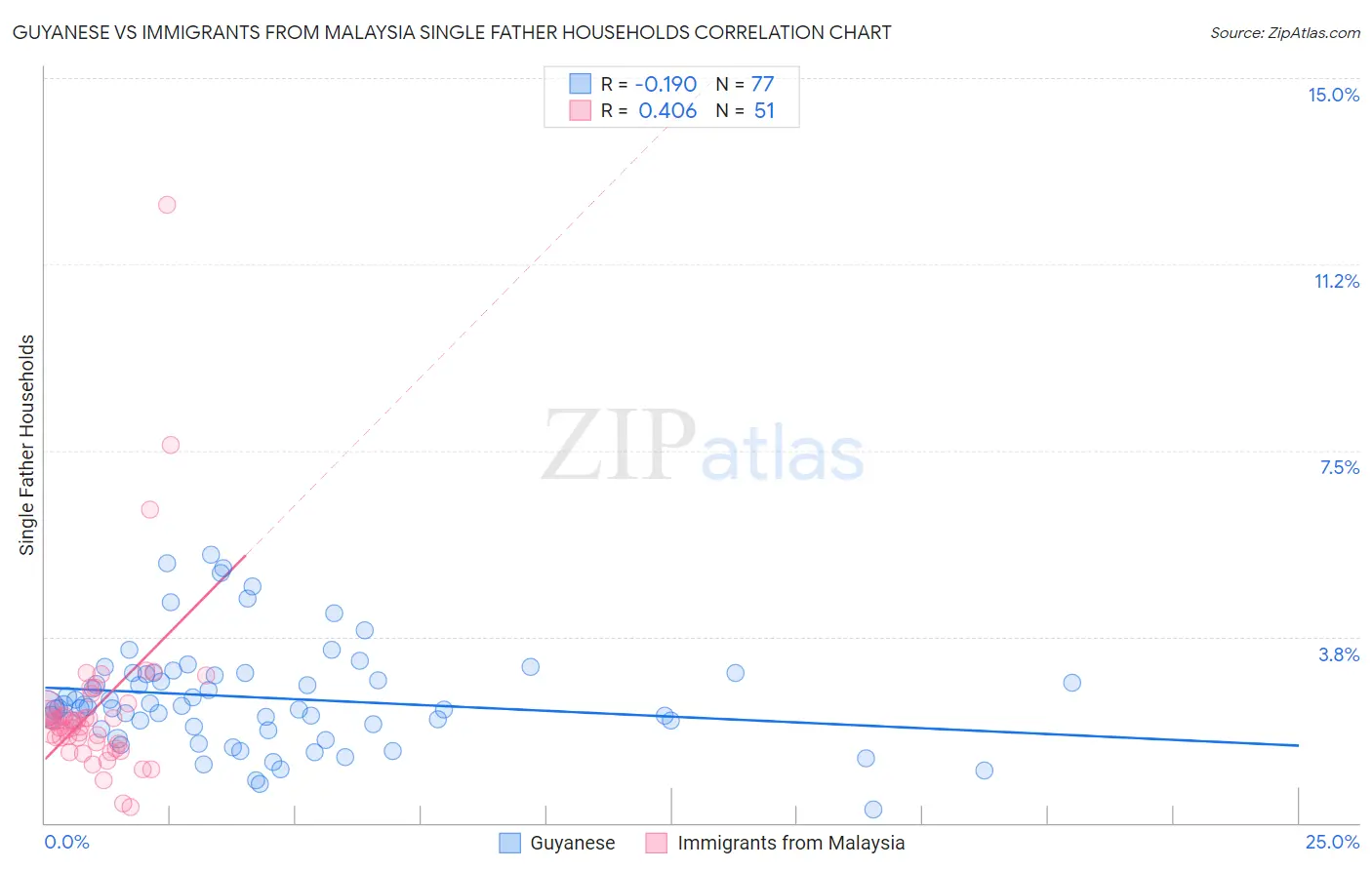 Guyanese vs Immigrants from Malaysia Single Father Households