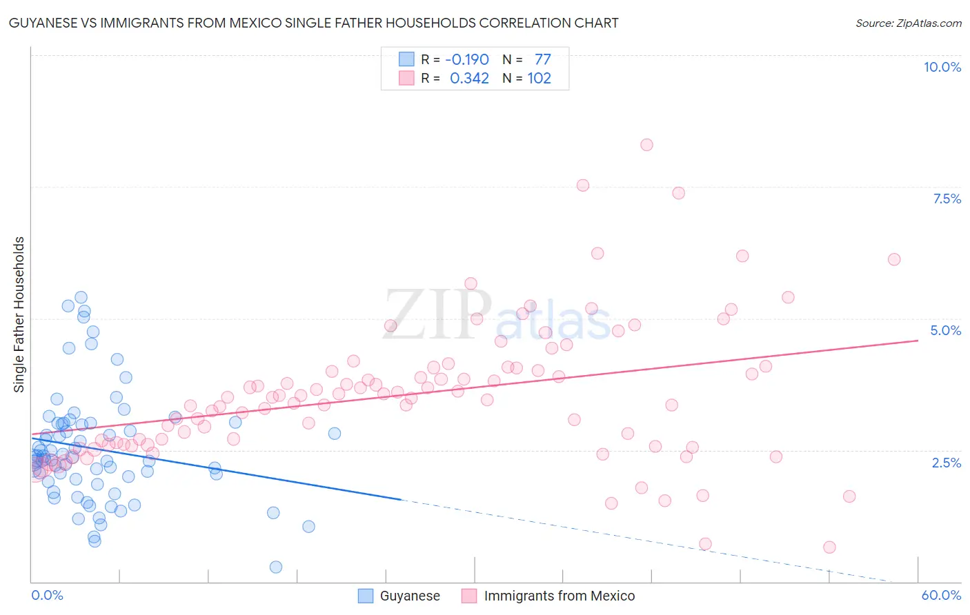 Guyanese vs Immigrants from Mexico Single Father Households