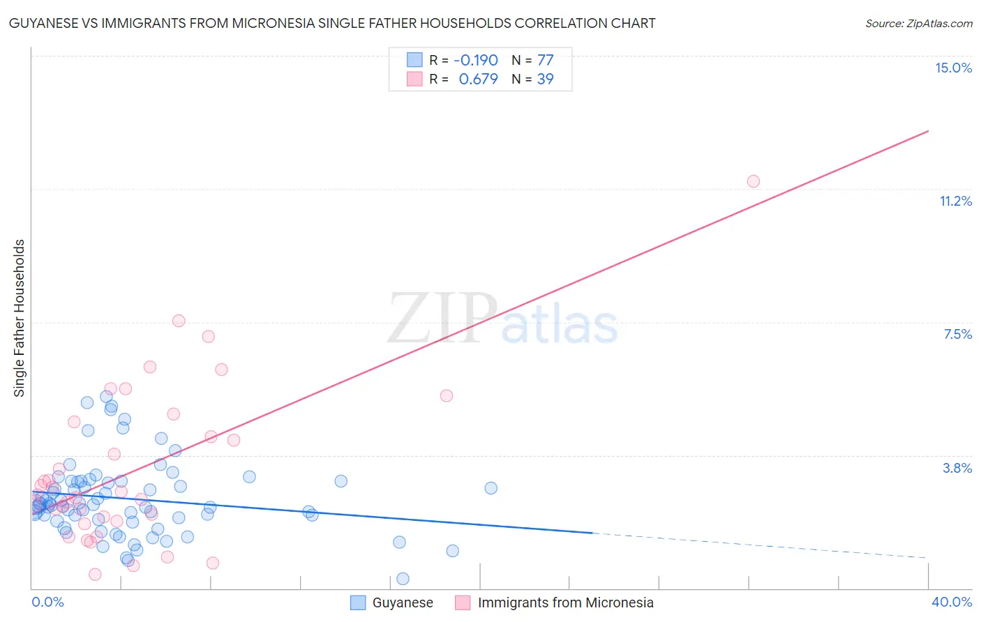 Guyanese vs Immigrants from Micronesia Single Father Households