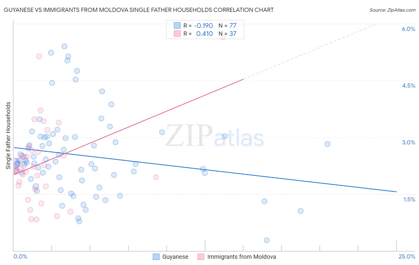 Guyanese vs Immigrants from Moldova Single Father Households