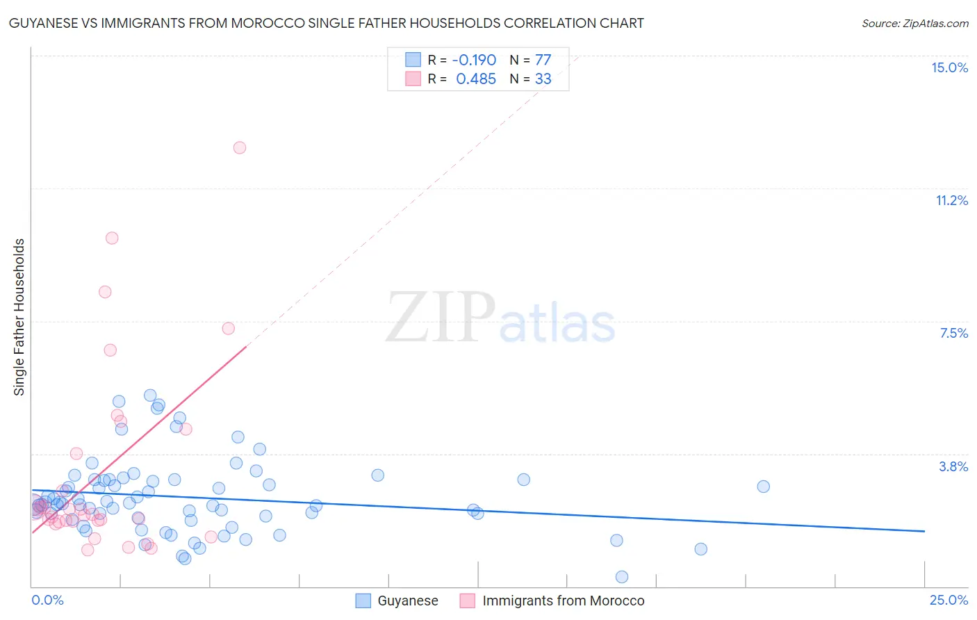 Guyanese vs Immigrants from Morocco Single Father Households