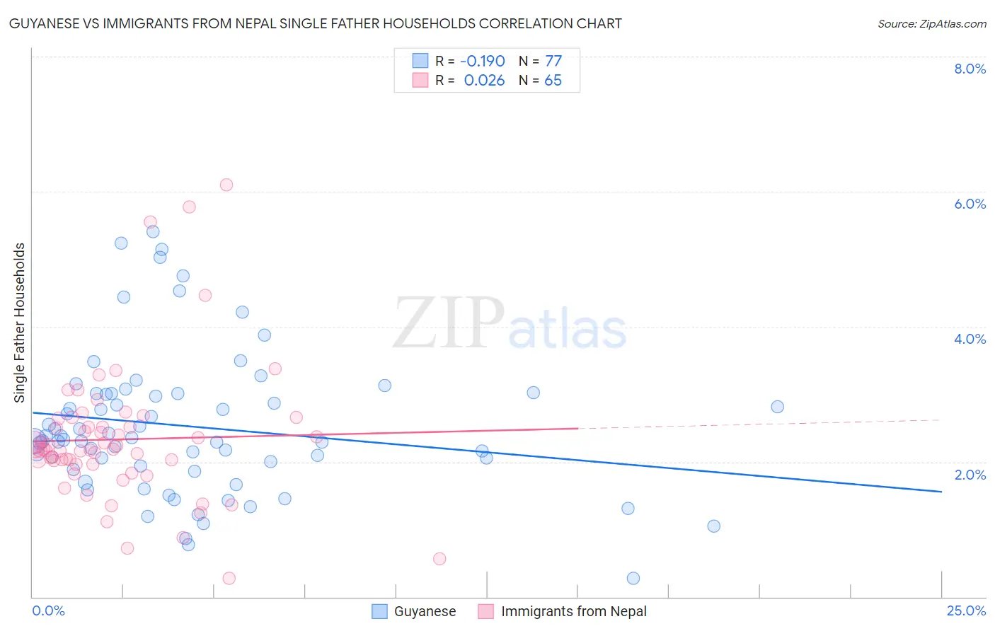 Guyanese vs Immigrants from Nepal Single Father Households