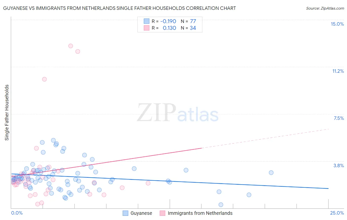 Guyanese vs Immigrants from Netherlands Single Father Households