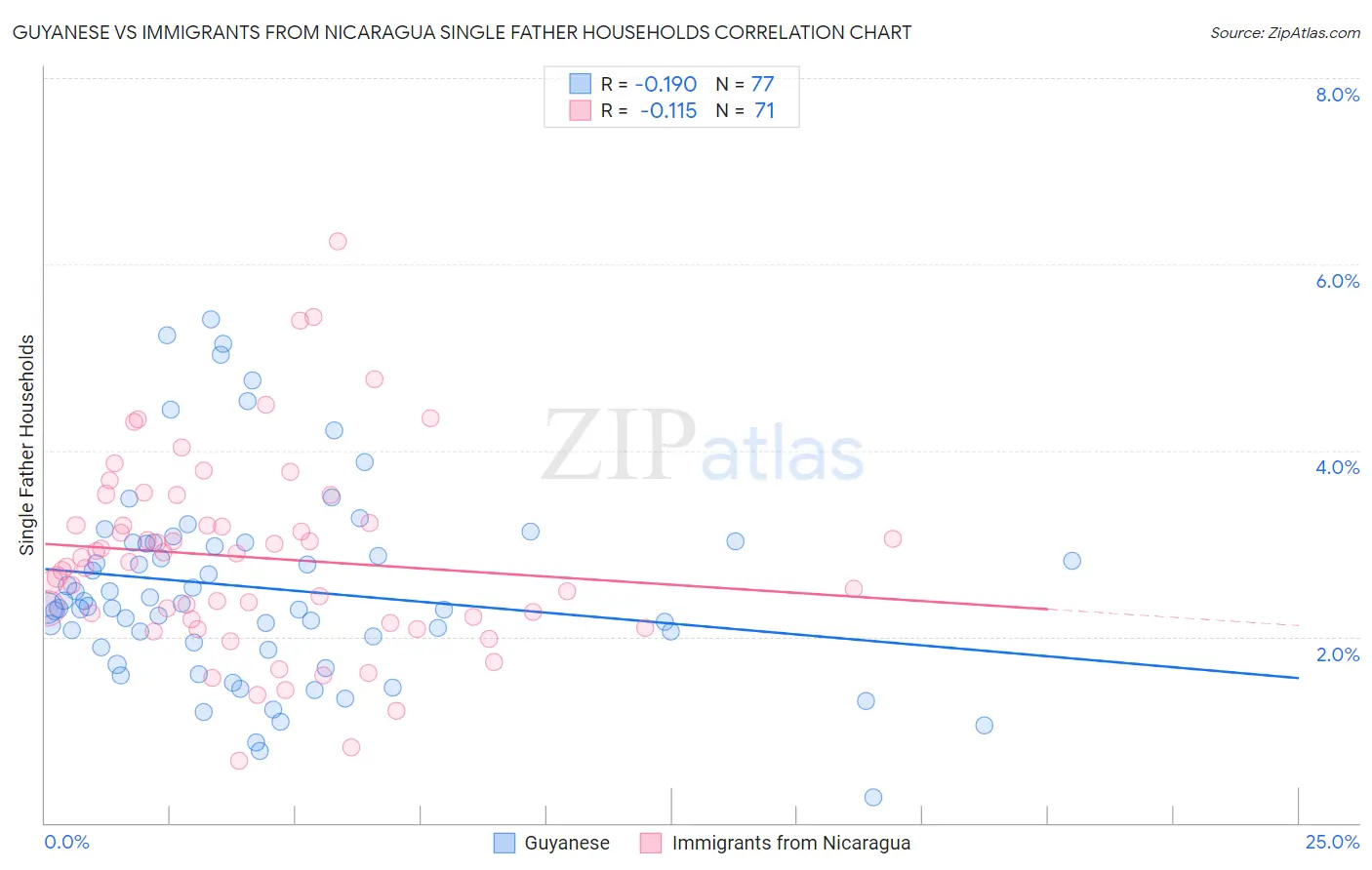 Guyanese vs Immigrants from Nicaragua Single Father Households