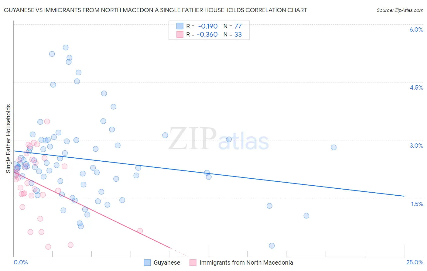 Guyanese vs Immigrants from North Macedonia Single Father Households