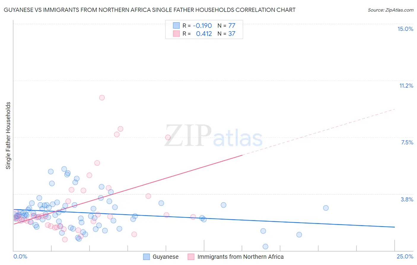 Guyanese vs Immigrants from Northern Africa Single Father Households
