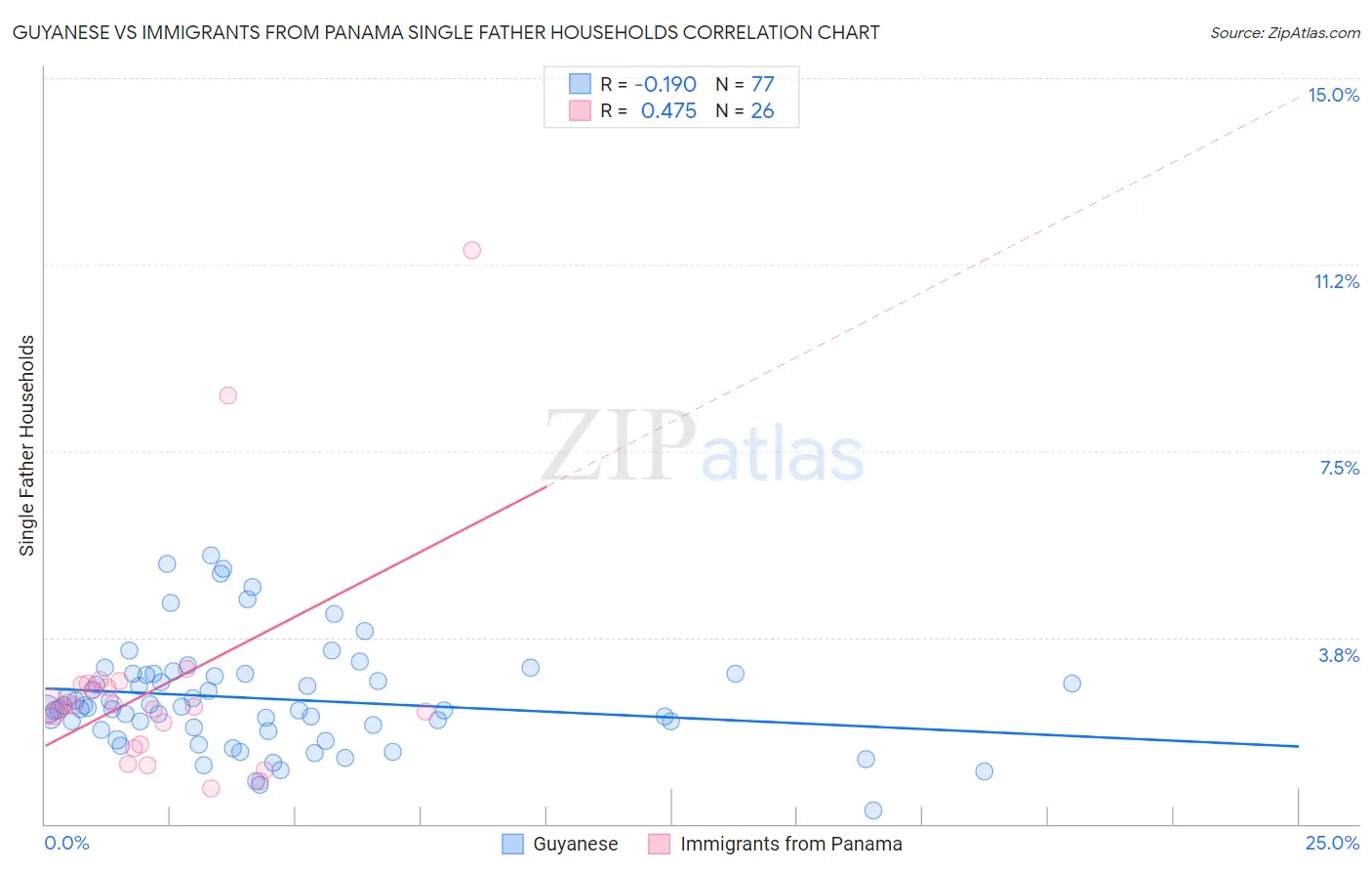 Guyanese vs Immigrants from Panama Single Father Households