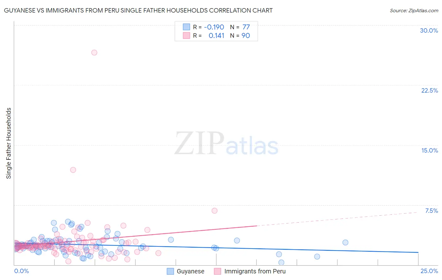Guyanese vs Immigrants from Peru Single Father Households