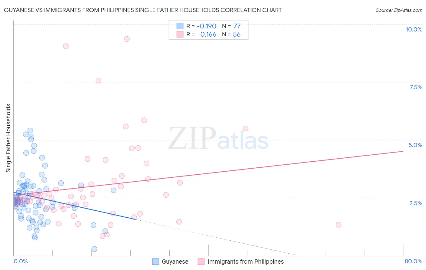 Guyanese vs Immigrants from Philippines Single Father Households
