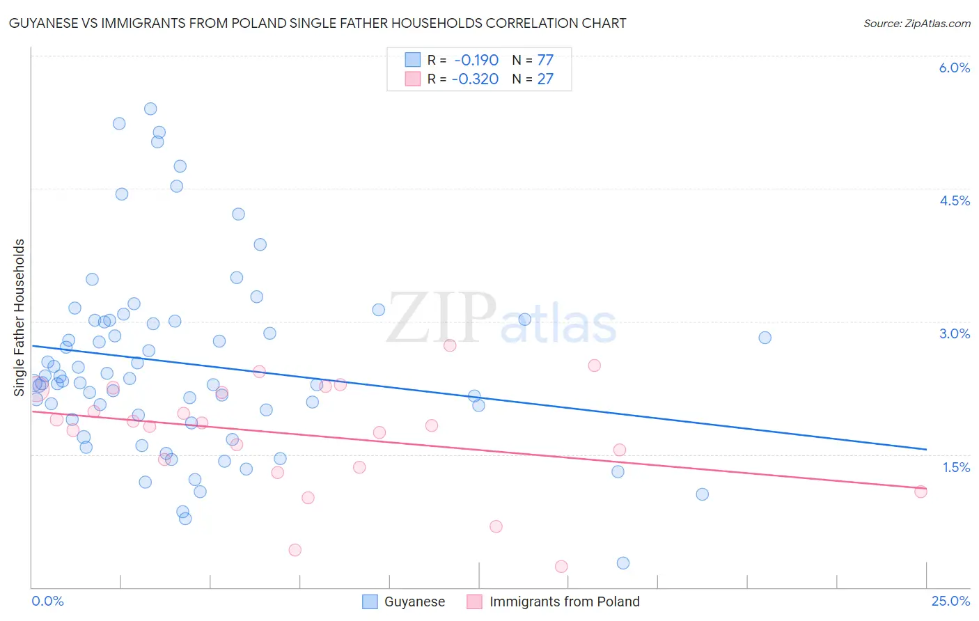 Guyanese vs Immigrants from Poland Single Father Households