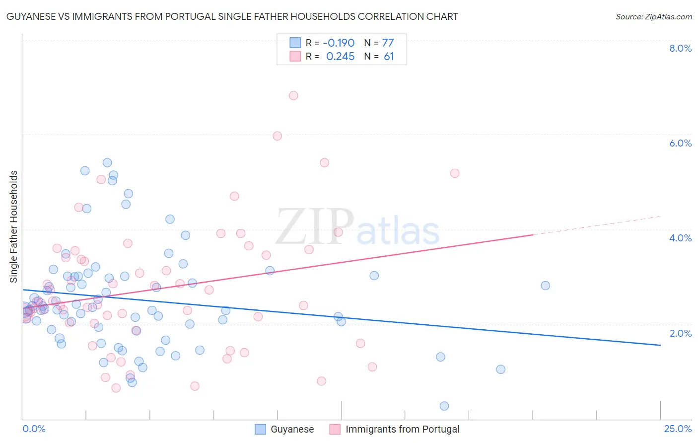 Guyanese vs Immigrants from Portugal Single Father Households