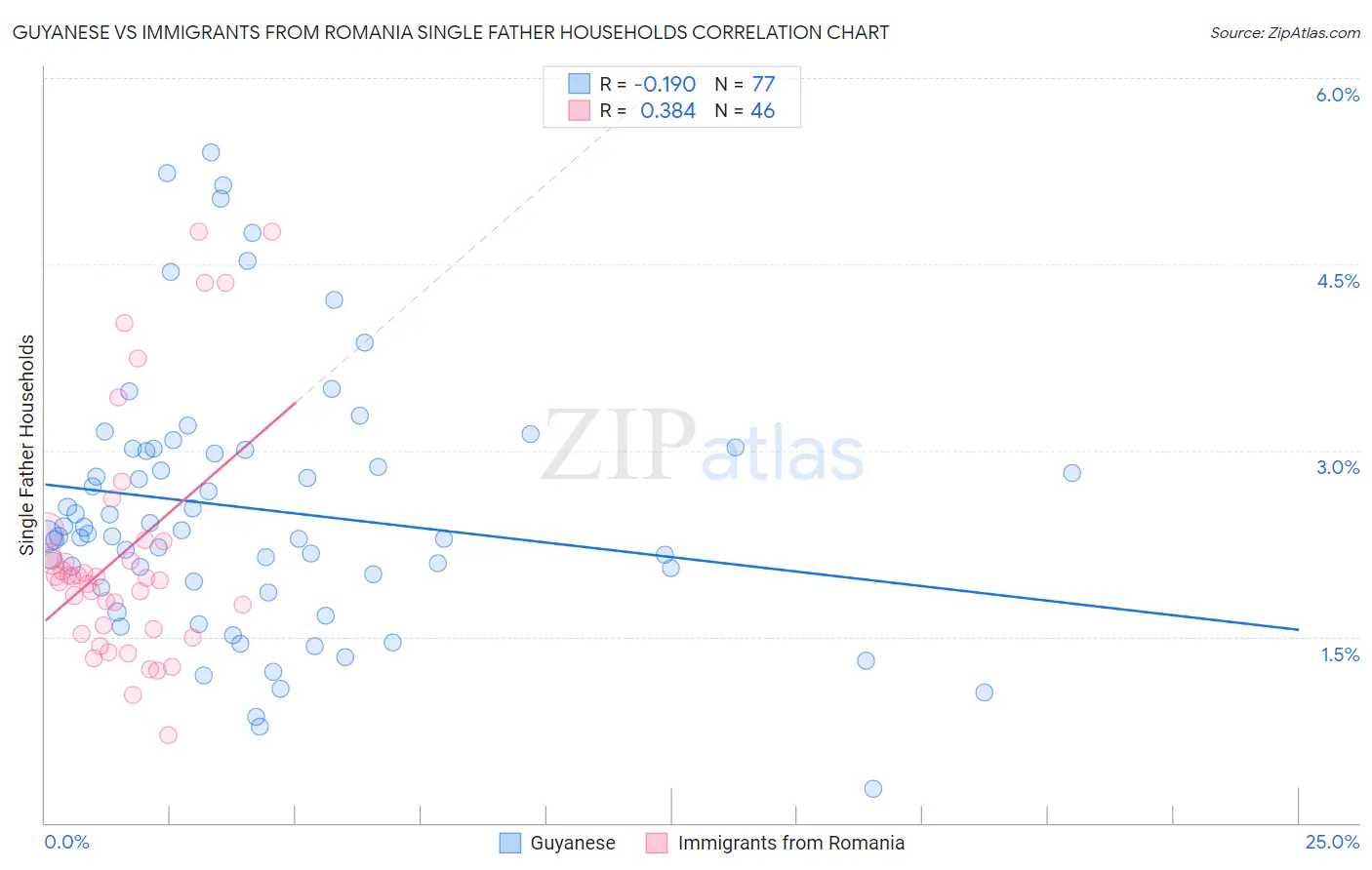 Guyanese vs Immigrants from Romania Single Father Households