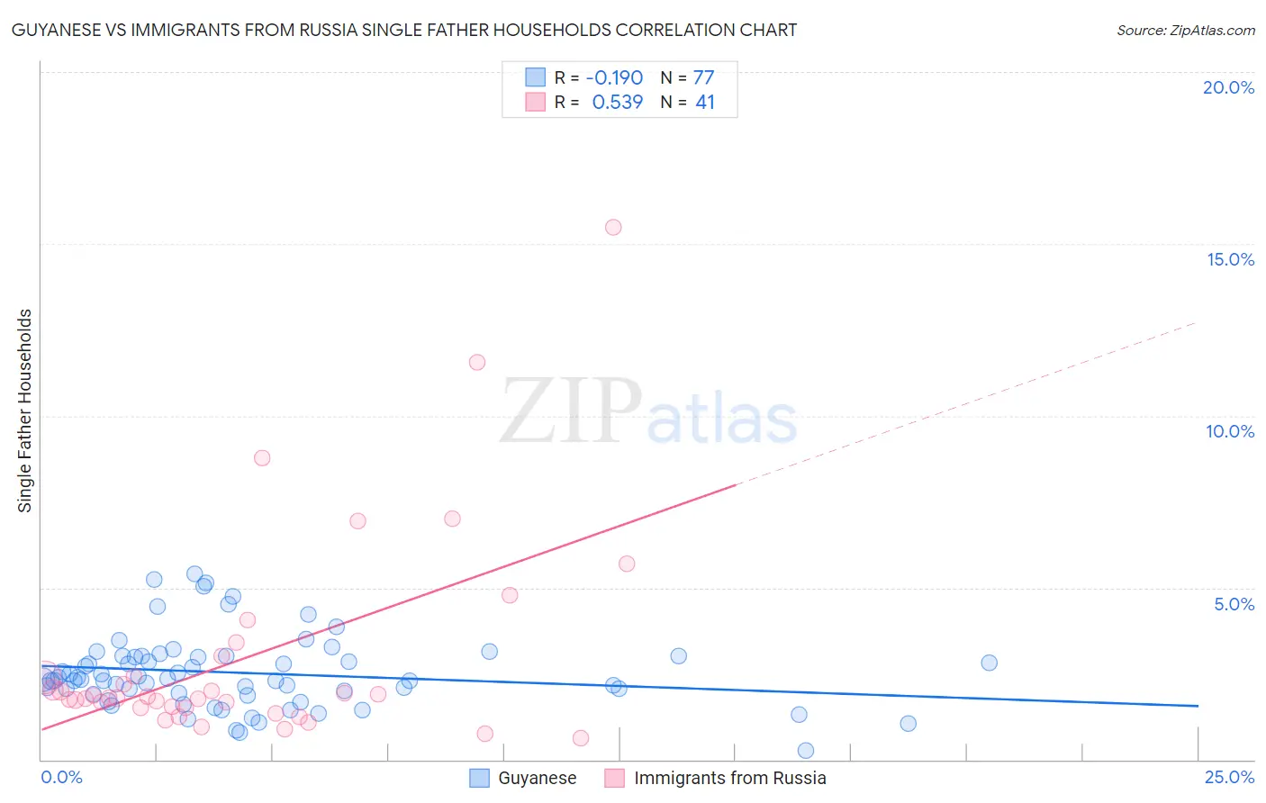 Guyanese vs Immigrants from Russia Single Father Households