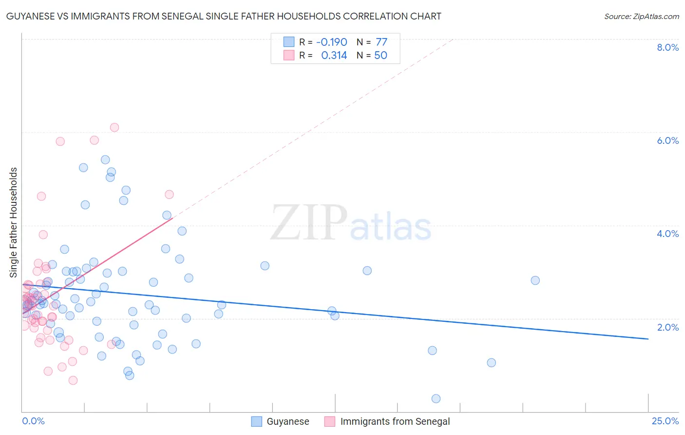 Guyanese vs Immigrants from Senegal Single Father Households