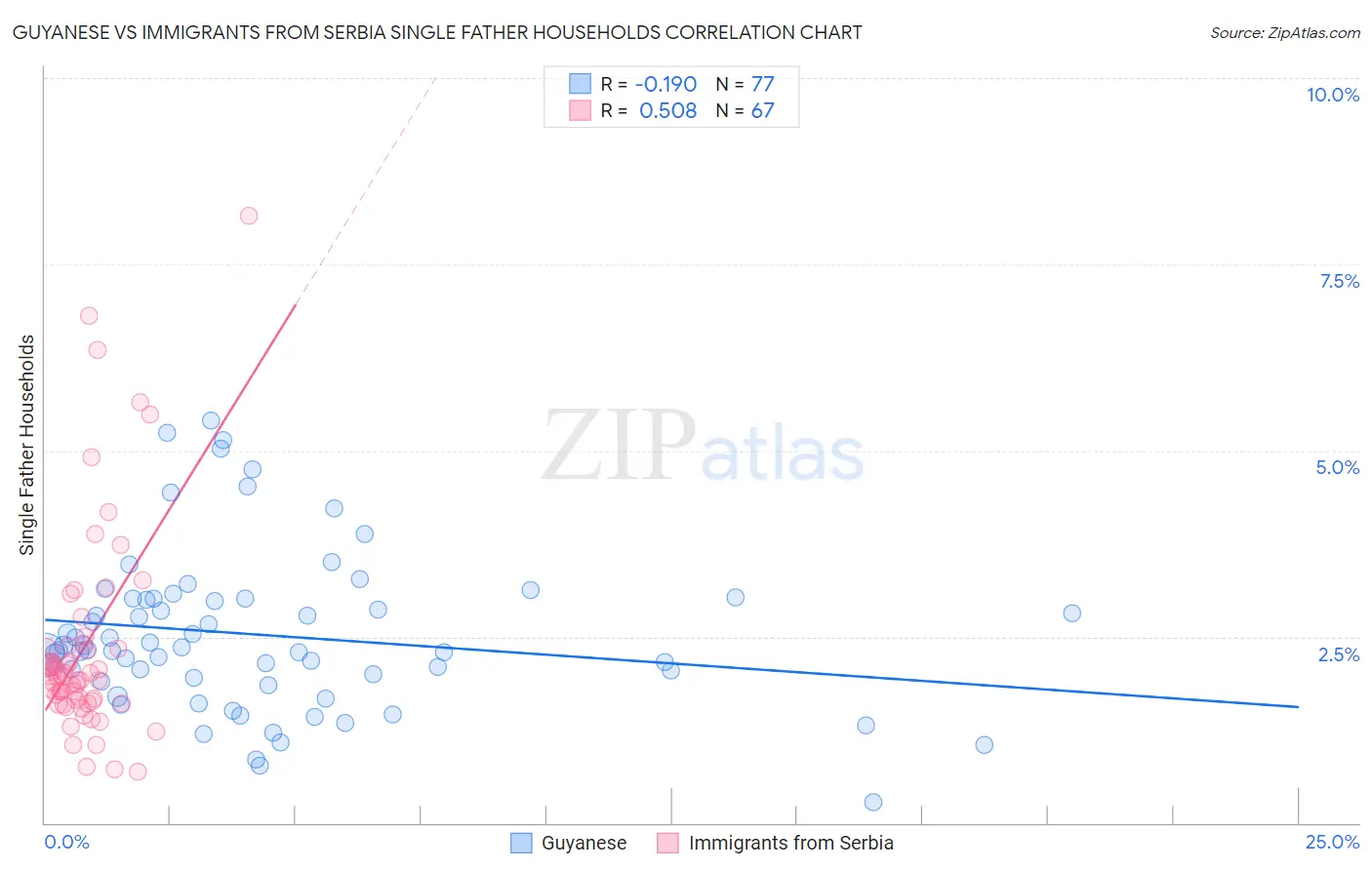 Guyanese vs Immigrants from Serbia Single Father Households
