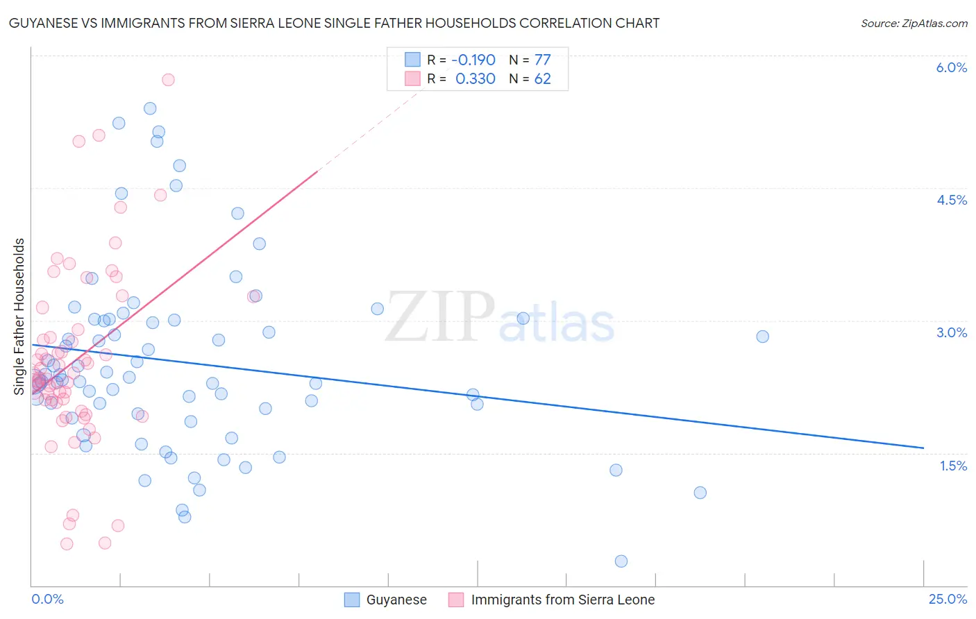 Guyanese vs Immigrants from Sierra Leone Single Father Households