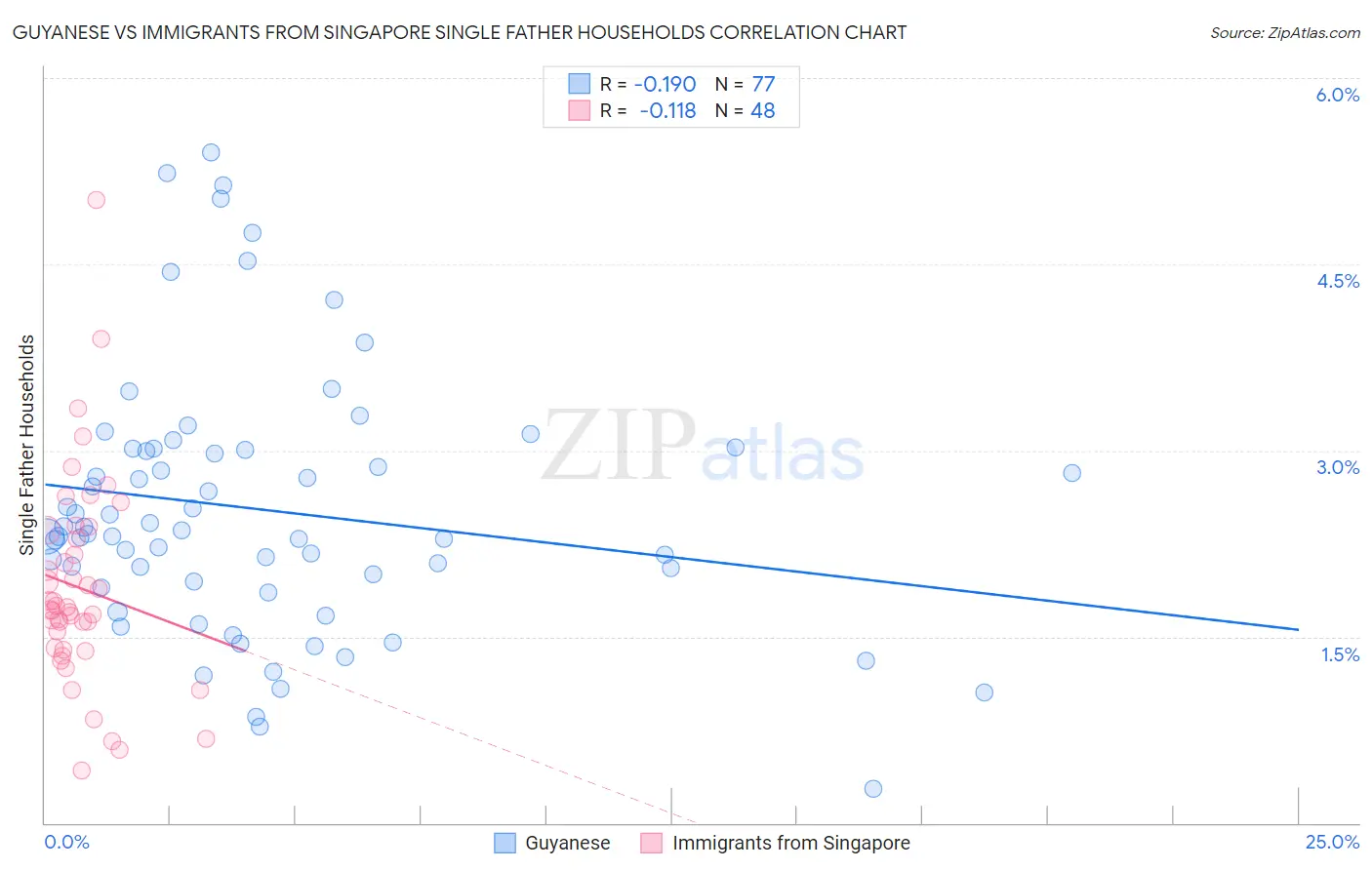 Guyanese vs Immigrants from Singapore Single Father Households