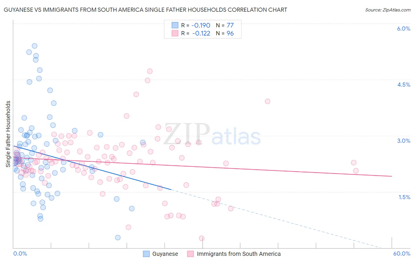 Guyanese vs Immigrants from South America Single Father Households