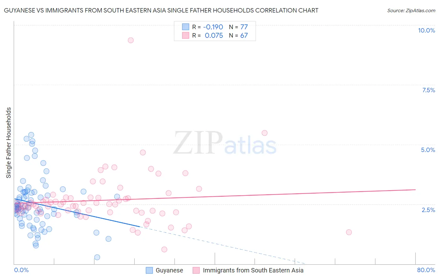 Guyanese vs Immigrants from South Eastern Asia Single Father Households