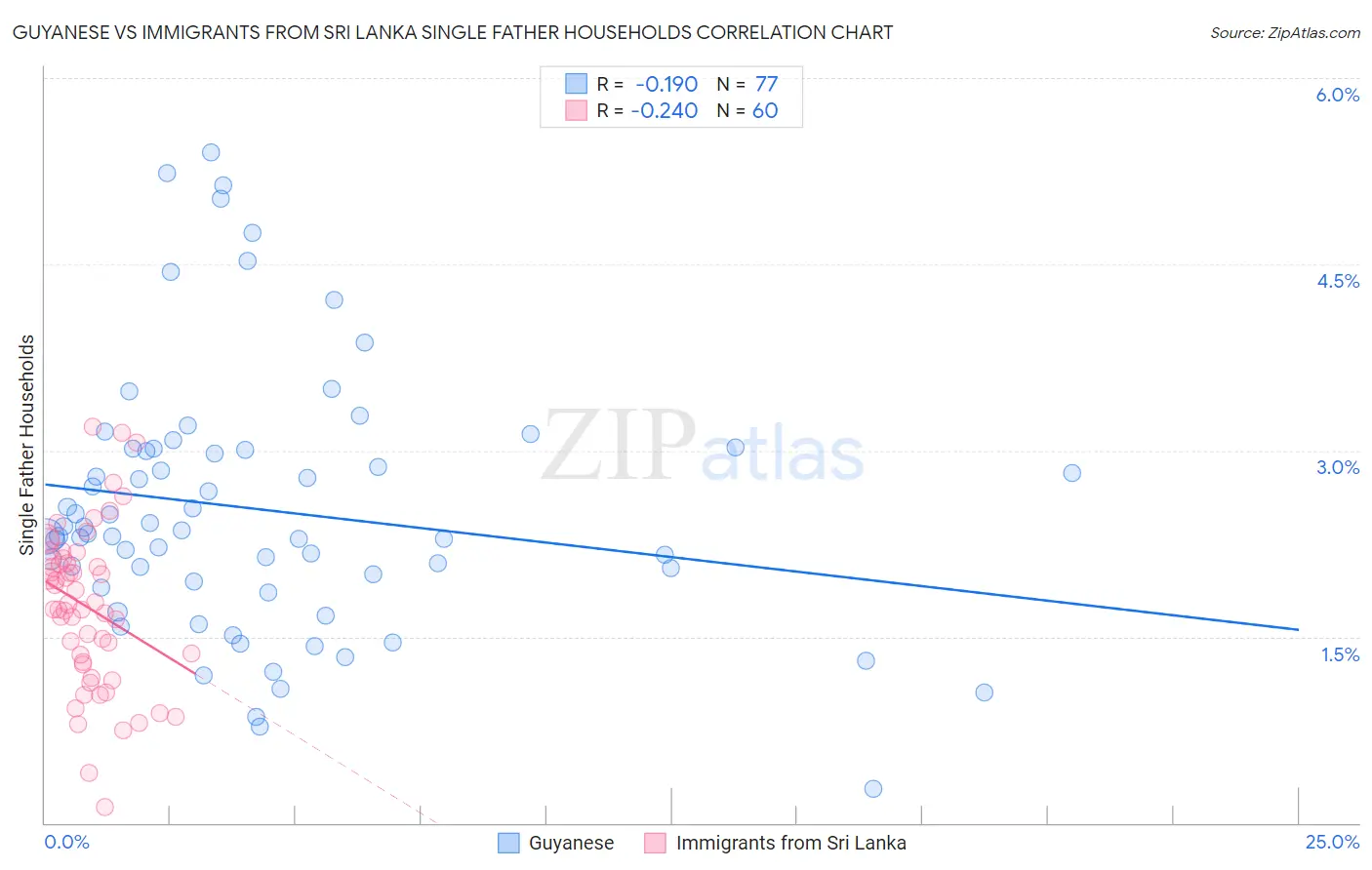 Guyanese vs Immigrants from Sri Lanka Single Father Households