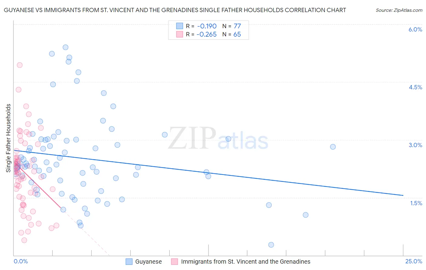 Guyanese vs Immigrants from St. Vincent and the Grenadines Single Father Households