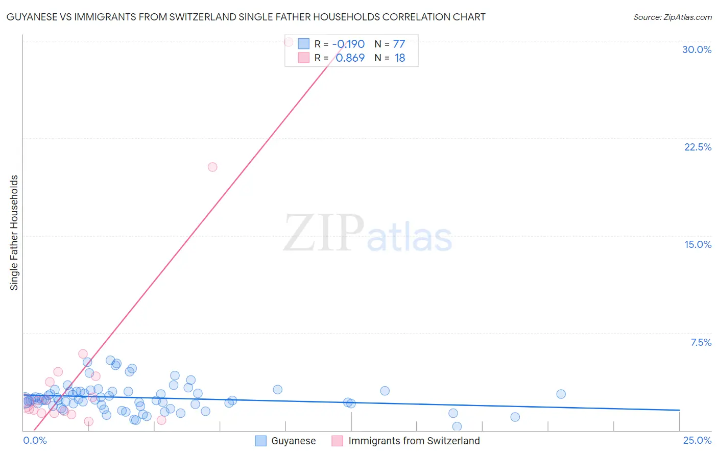 Guyanese vs Immigrants from Switzerland Single Father Households