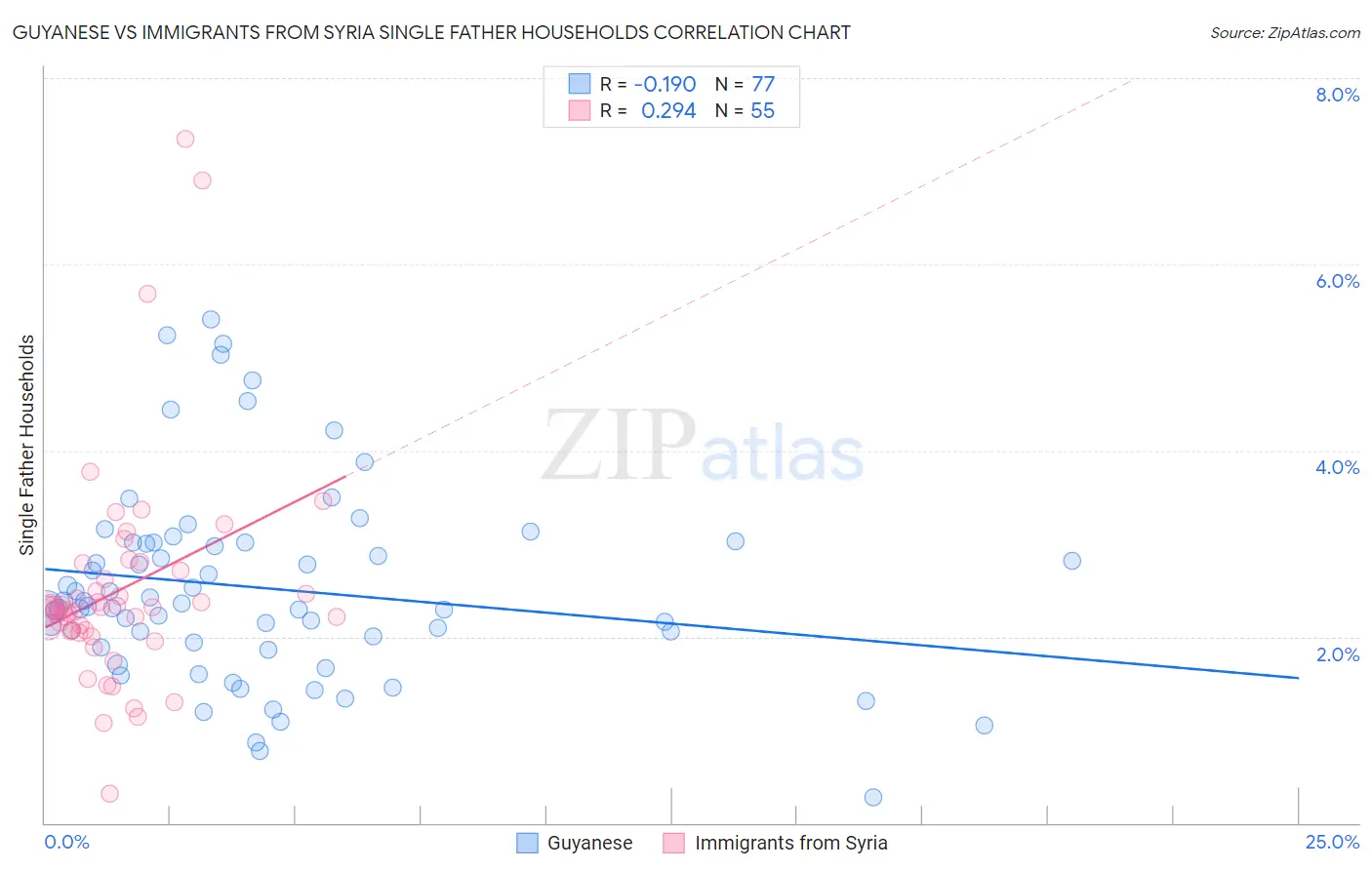 Guyanese vs Immigrants from Syria Single Father Households