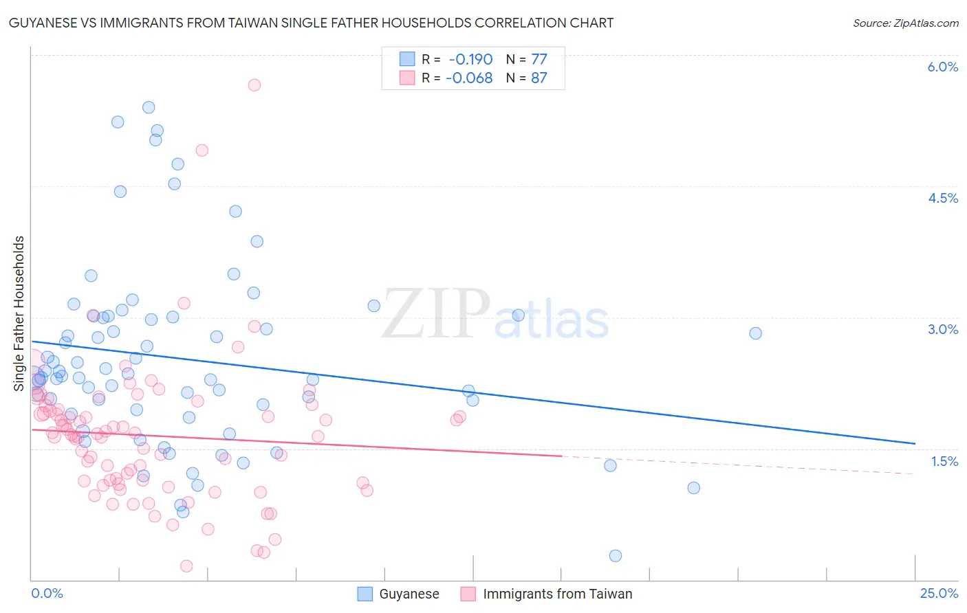 Guyanese vs Immigrants from Taiwan Single Father Households