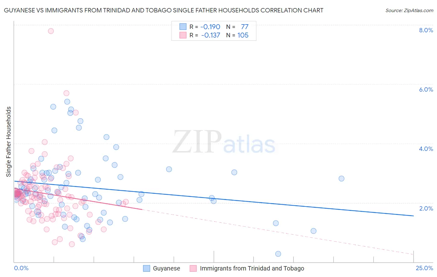 Guyanese vs Immigrants from Trinidad and Tobago Single Father Households