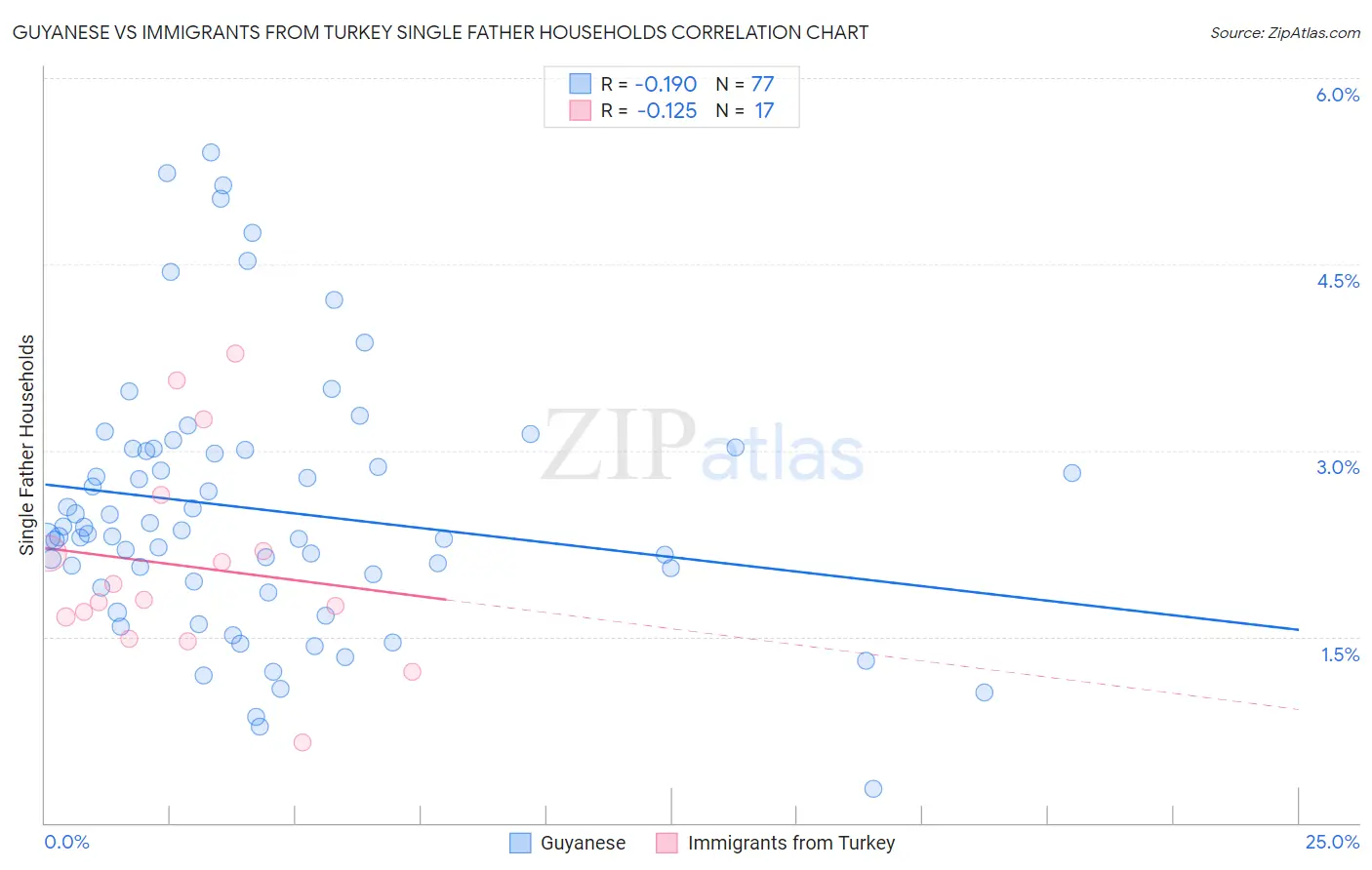 Guyanese vs Immigrants from Turkey Single Father Households