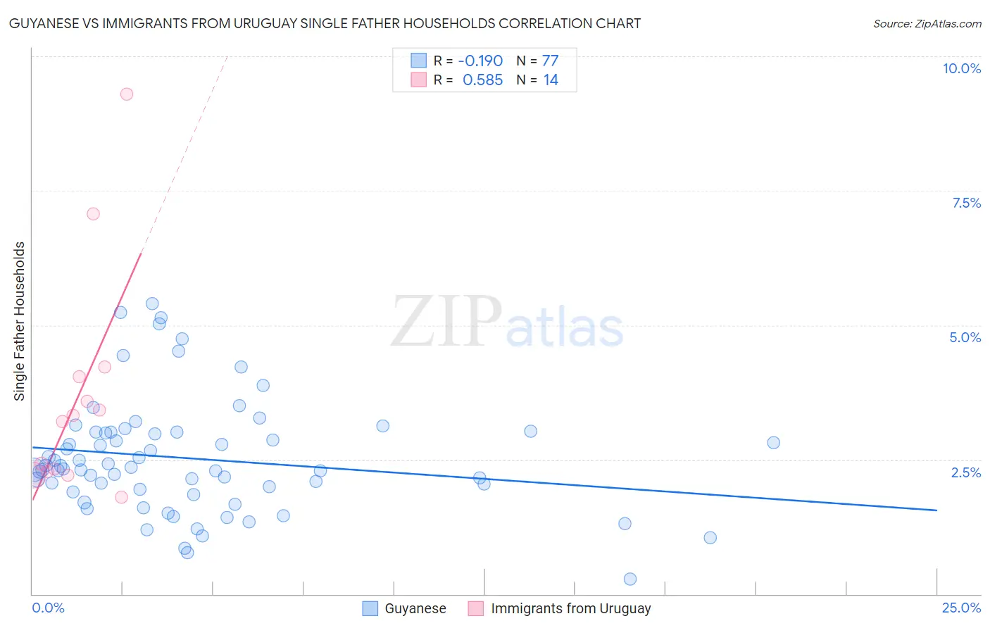Guyanese vs Immigrants from Uruguay Single Father Households