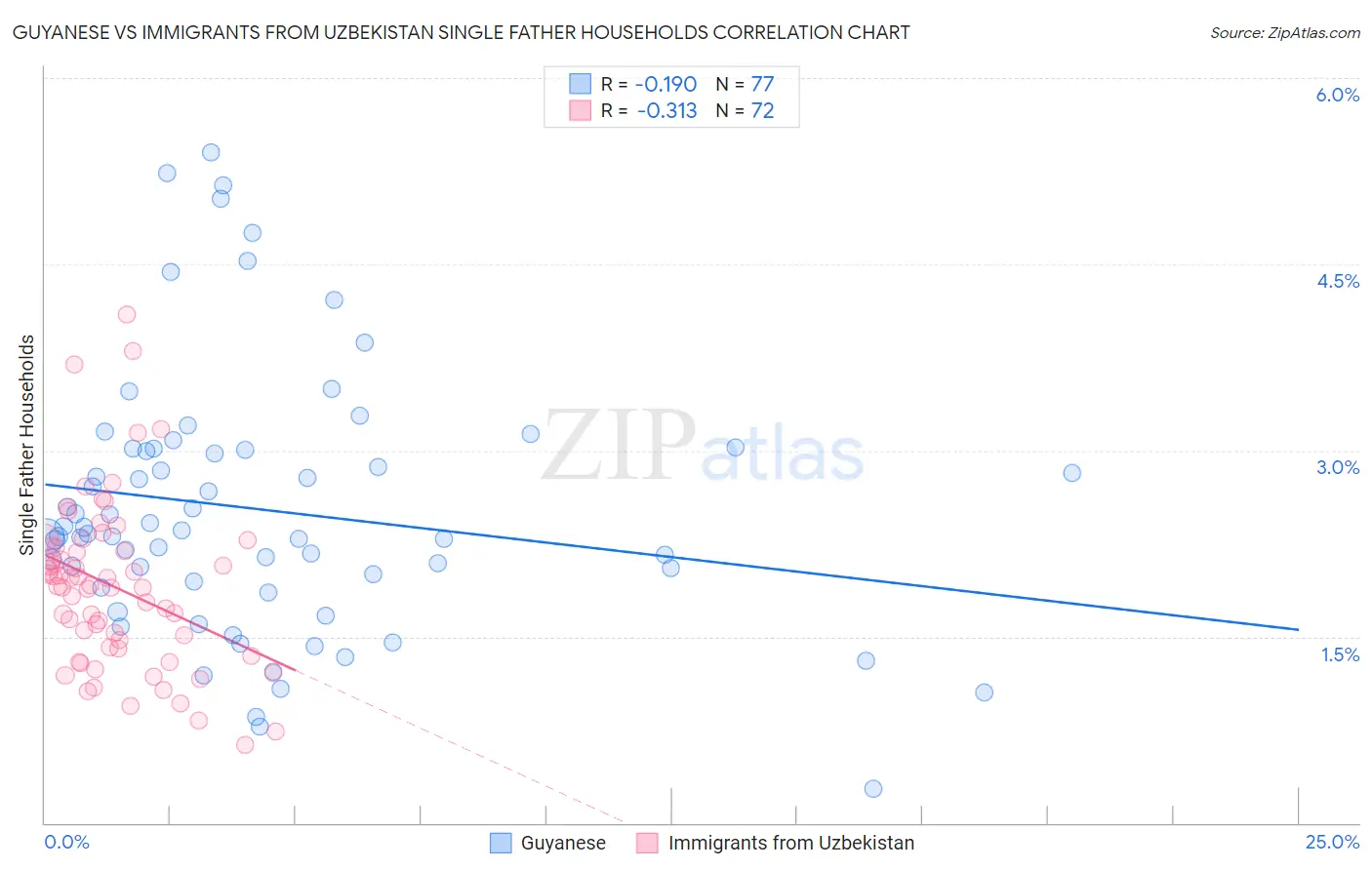 Guyanese vs Immigrants from Uzbekistan Single Father Households