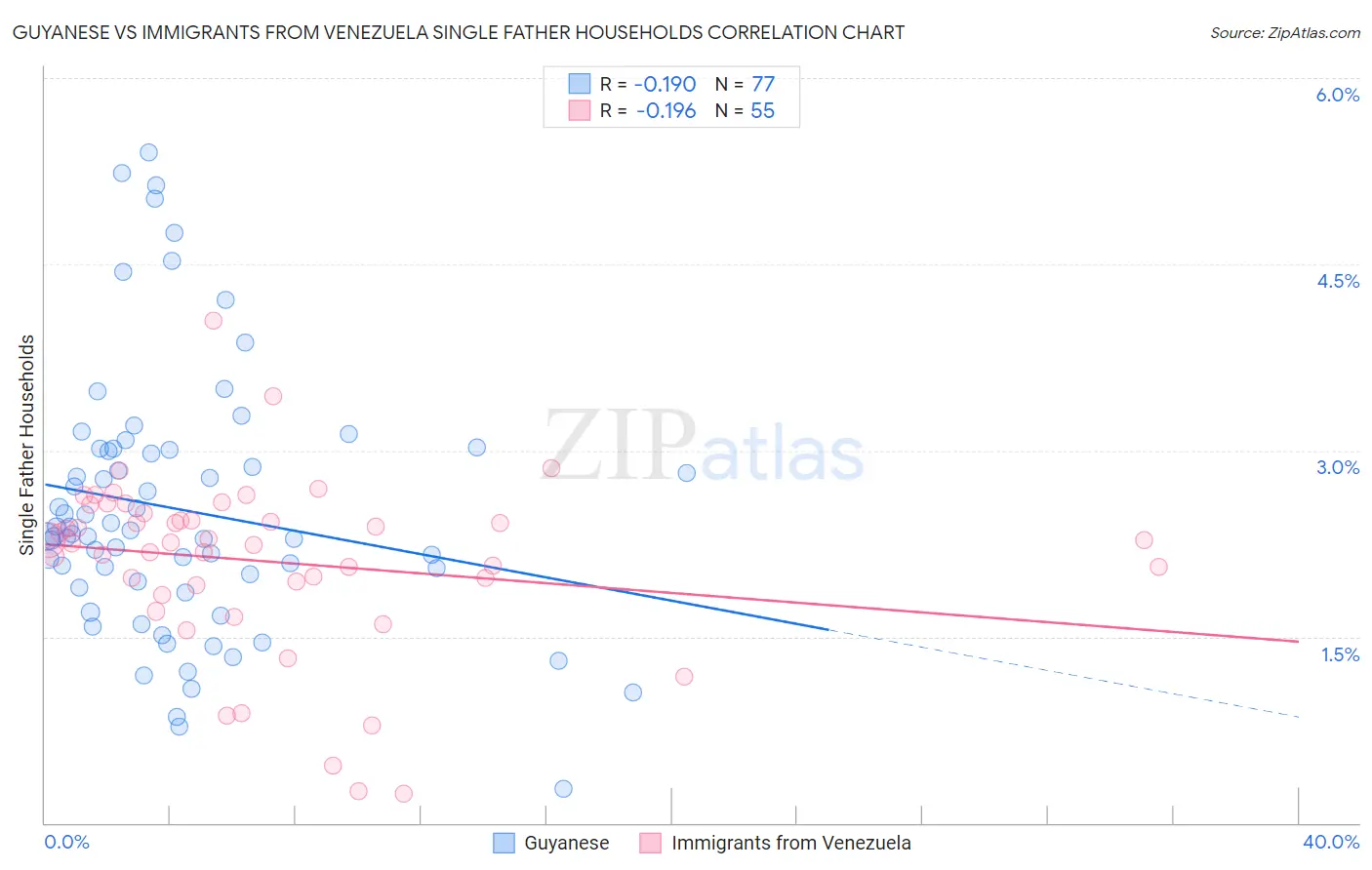 Guyanese vs Immigrants from Venezuela Single Father Households