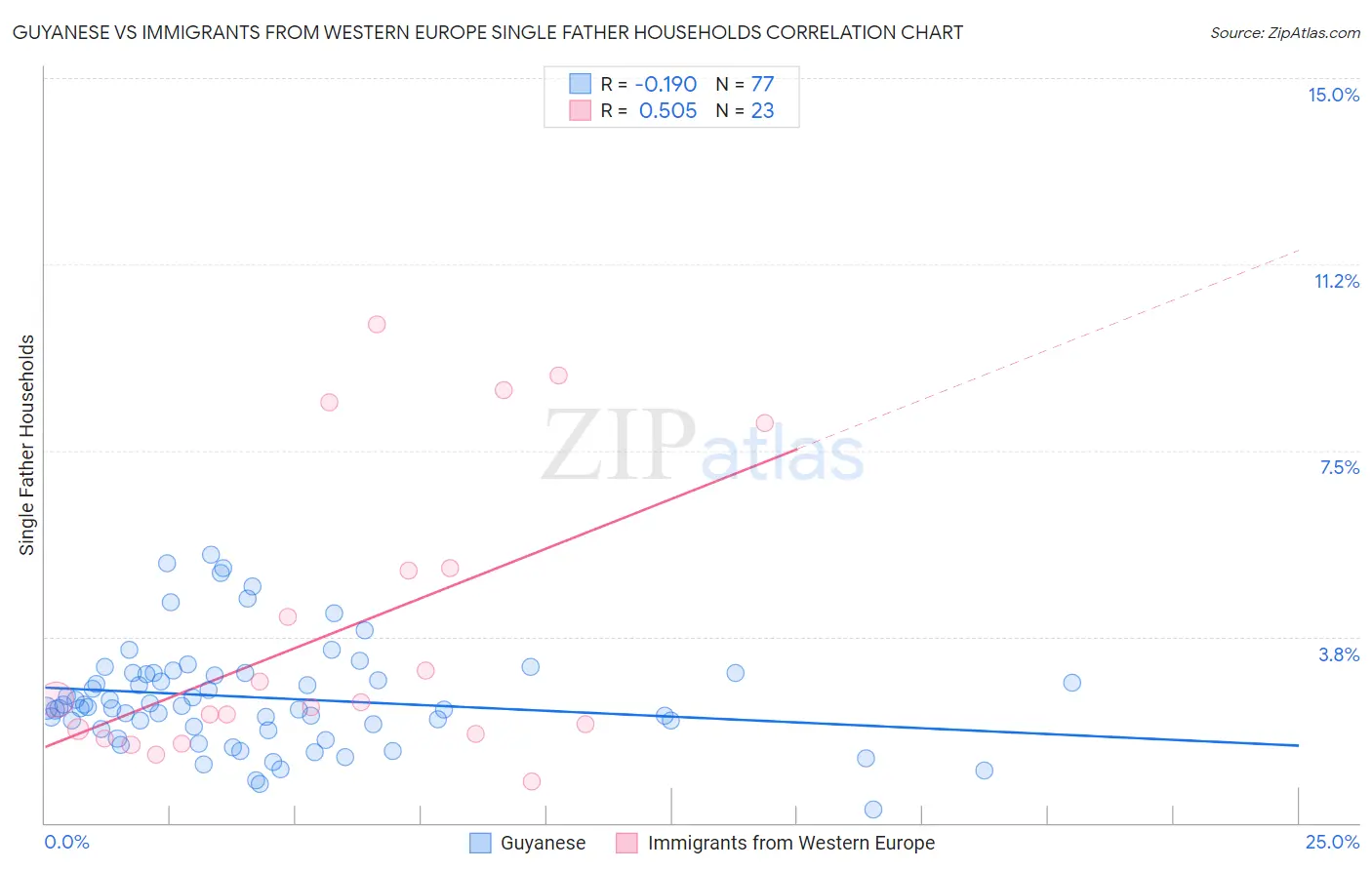 Guyanese vs Immigrants from Western Europe Single Father Households