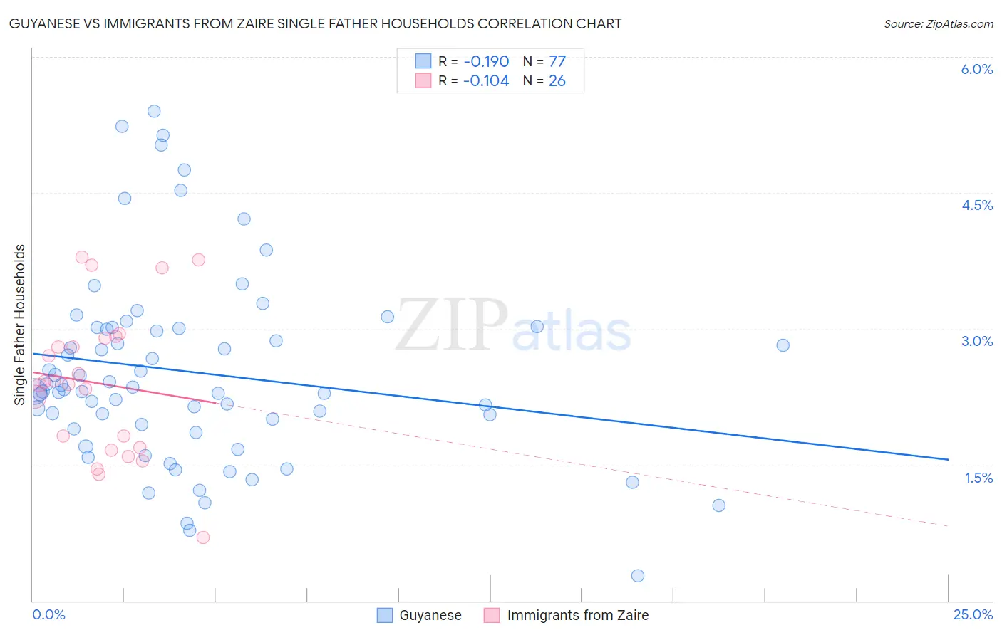 Guyanese vs Immigrants from Zaire Single Father Households