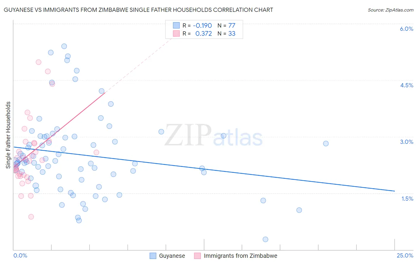 Guyanese vs Immigrants from Zimbabwe Single Father Households